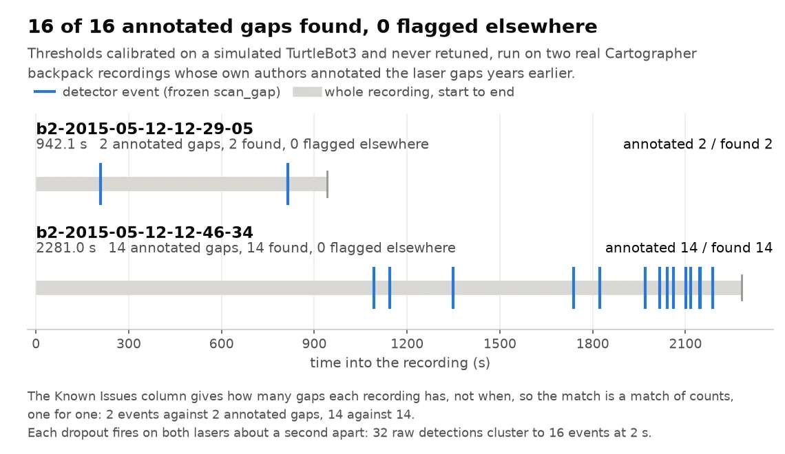 Sixteen labelled laser gaps in two Cartographer recordings, two and fourteen, each matched by a detection; count match, not time match.
